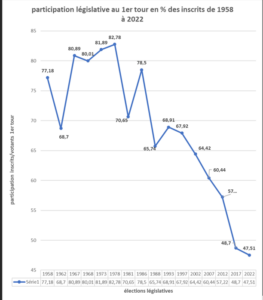 Christophe Eoche-Duval : La proportionnelle, une issue à l’effondrement de représentativité démocratique en France ?