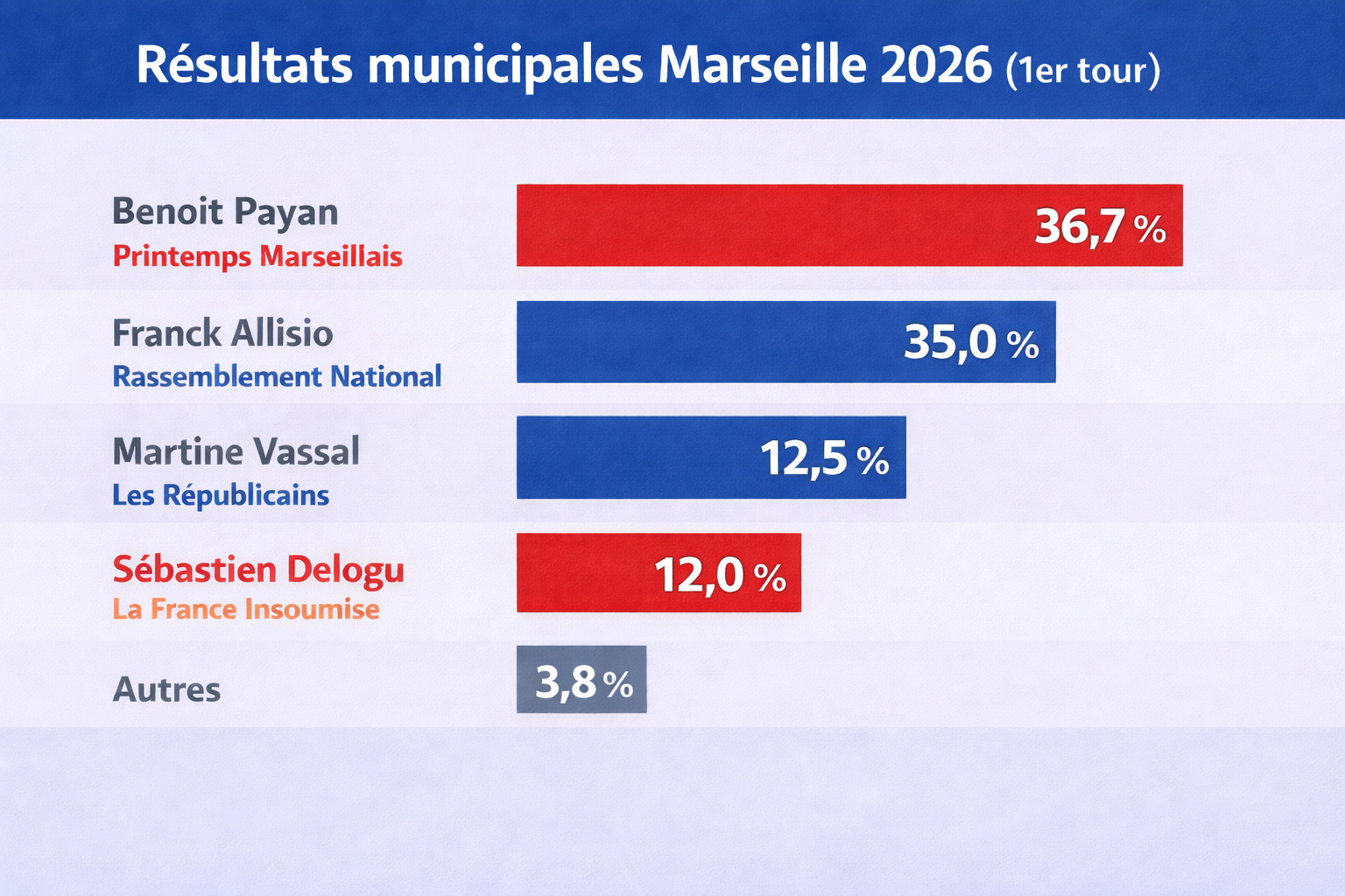 Municipales : effets locaux mais causes profondes